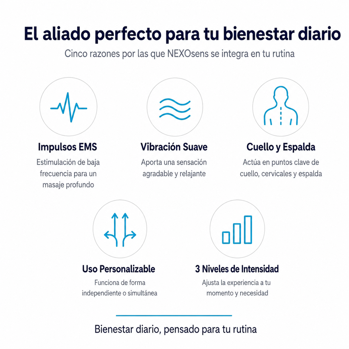 Infografía con cinco beneficios del masajeador de cuello NEXOsens: impulsos EMS, vibración suave, actuación en cuello y espalda, uso personalizable y 3 niveles de intensidad